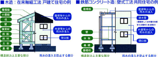 保険の対象となる基本構造部分